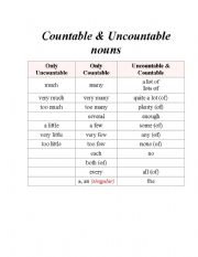 English worksheet: Countable and Uncountable nouns