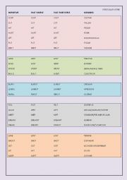 IRREGULAR VERBS LIST IN GROUPS