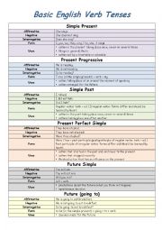 Basic English Verb Tenses Table