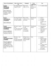 English Worksheet: Conditionals