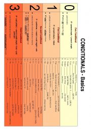 English Worksheet: Conditionals - Basics