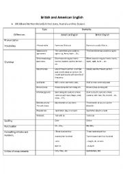 English Worksheet: British & American English