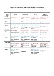 Change of verb when converting from active to passive