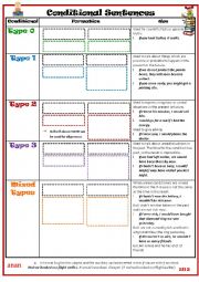 Conditionals /Conditional Connectors /Wishes/ Regrets Grammar Guide &Exercises 