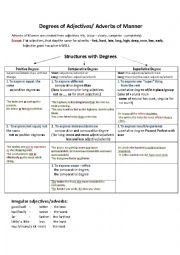 English Worksheet: Degrees of Adjectives and Adverbs of Manner (rules/structures)