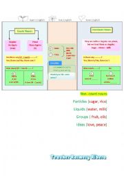 English Worksheet: COUNT and NON-COUNT NOUNS