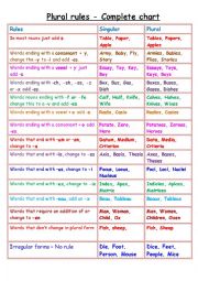 English Worksheet: Plural Rules - Complete chart