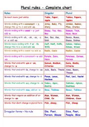 English Worksheet: Plural Rules - Complete chart