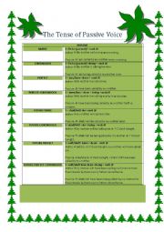 The tense of passive voice in all tenses