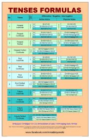 Useful Formulas of Tenses