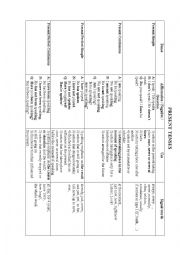 Table of all active tenses