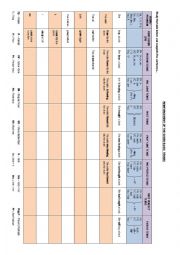 The Reinforcement Table of The Seven Basic Tenses