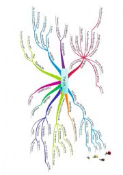 English Worksheet: Mind map The UK