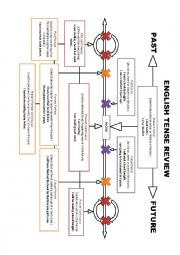 All Tenses Review Chart