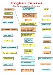 English Tenses