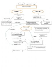 English Worksheet: learning vocabulary effectively through mind mapping