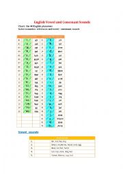 English Worksheet: English Vowel and Consonant Sounds