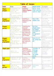 Table of tenses