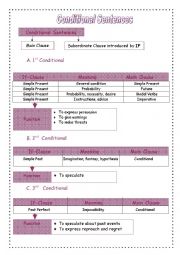 Conditionals study