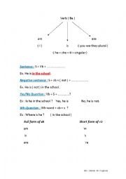 English Worksheet: mind map of verb be