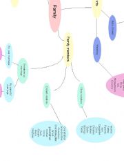 Family mindmap