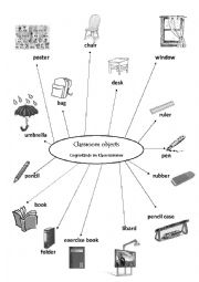 Classroom objects Mind Map