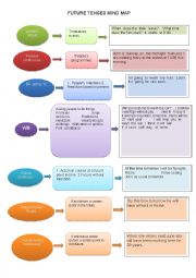 future tenses mind map