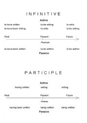 English Worksheet: Table for Infinitive and Participle