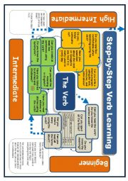 (Road Map) -How to learn Verbs- (Proofread)