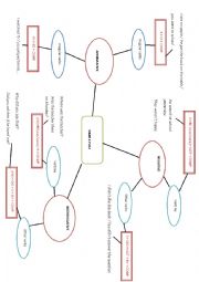 English Worksheet: Mindmap on past simple