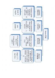 English Worksheet: Summary of Nouns
