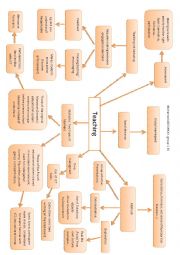 English Worksheet: Four concept maps for novice teachers and teacher trainees