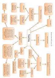 English Worksheet: Four concept maps for novice teachers and teacher trainees