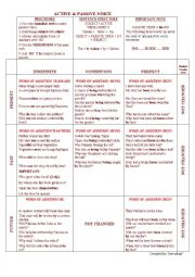 Active and Passive Voice study Sheet