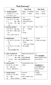 Tenses table of summary