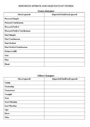 Reported speech and sequence of tenses