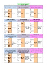 The Table of 12 Verb Tenses