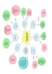 English Worksheet: Link words and sentence Mind map