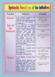 Syntactic Functions of the Infinitive