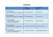 English Worksheet: The Five Standard Conditionals