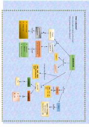 Mind Map of Adjectives