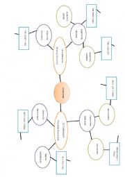 Mindmap on comparative and superlative. 