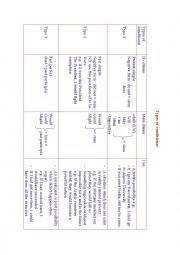 English Worksheet: types of conditional
