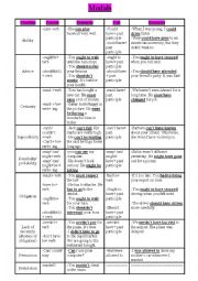 Summary of modals (present and past) (Modals perfect)