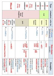 English Worksheet: Conditionals in brief