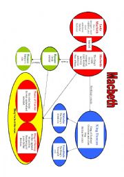 English Worksheet: Macbeth (mind map for main characters)