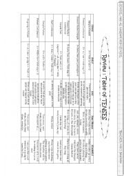 Table Of Some English Tenses