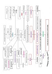 English Worksheet: ELEMENTS OF FICTION CONCEPTUAL MAP 