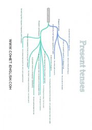 Present tenses Review