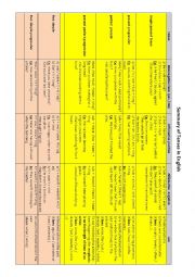 English Grammar - Tense summary